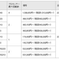 機能追加された「HA8000シリーズ」の価格と出荷開始時期