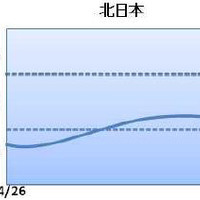 ゴールデンウィーク期間中の北日本の天気傾向