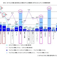 3D テレビの購入意向者および現在のテレビ視聴者に対する3D コンテンツの視聴希望者