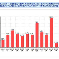 「対象製品をいつ購入しましたか？」（カカクコム調べ）