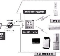 松下電器、エコーネットの技術を利用したホームネットワーク家電システム