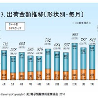 出荷金額推移