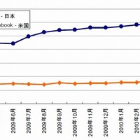 mixi（日本）、Facebook（米国）のリーチ推移