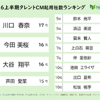 川口春奈が2026年上半期CM起用社数で単独首位、17社と圧倒的な強さ