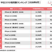 iPhone SE（第3世代）(64GB)が13か月連続で1位