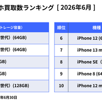 iPhone SE（第3世代）(64GB)が13か月連続で1位