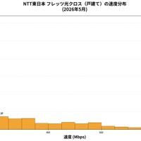 平均値：200.98 Mbps・中央値：94.61 Mbps・最頻値帯：～50Mbps