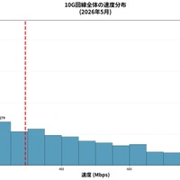 平均値：293.34 Mbps・中央値：210.17 Mbps・最頻値帯：50-100Mbps