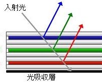 コレステリック液晶方式カラー電子ペーパーの構造