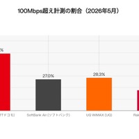 【ホームルーター速度比較】「ドコモhome 5G」が平均119Mbpsで独走！！（RBB SPEEDTEST 5月集計）