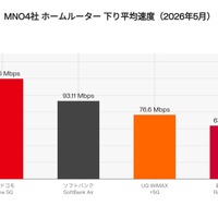 【ホームルーター速度比較】「ドコモhome 5G」が平均119Mbpsで独走！！（RBB SPEEDTEST 5月集計）