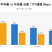 【ホームルーター速度比較】「ドコモhome 5G」が平均119Mbpsで独走！！（RBB SPEEDTEST 5月集計）