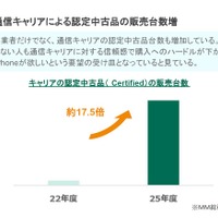 中古スマホ市場でiPhone SEが13か月首位の理由…「にこスマ」に聞く中古スマホ市場の今