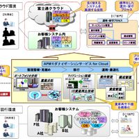 APMモダナイゼーションサービス for Cloudの概念図