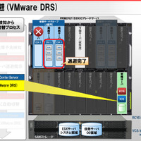 故障予兆の検知から退避指示、自動切替、再配置までの「ServerView Resource Coordinator VE」と「VMware vCenter Server」の処理（3）