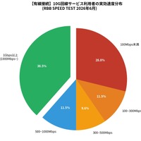 【回線速度】10G回線速度ランキング、コミュファ光10Gが中央値・平均ともに首位クラス、地域限定サービスが安定性で圧倒…2026年6月集計