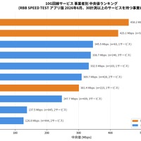 【回線速度】10G回線速度ランキング、コミュファ光10Gが中央値・平均ともに首位クラス、地域限定サービスが安定性で圧倒…2026年6月集計