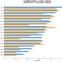 【回線速度】10G回線速度ランキング、コミュファ光10Gが中央値・平均ともに首位クラス、地域限定サービスが安定性で圧倒…2026年6月集計