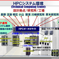HPCシステム環境（設計拠点／研究所／工場）