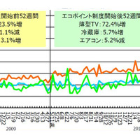 エコポイント制度対象製品（薄型テレビ、冷蔵庫、エアコン）数量前年比週次推移