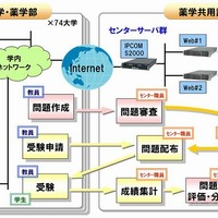 富士通、薬学部の学生を対象とした薬学共用試験のCBTシステムを構築 画像