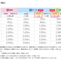 IIJmioがeSIMラインアップ拡充　SMS機能付きau網・ドコモ網を追加