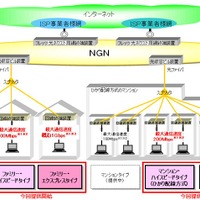 NTT西日本、本日より戸建／集合住宅向けに1Gbpsサービスを提供開始 画像