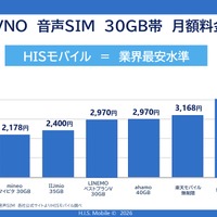 主要MVNO 音声SIM 30GB帯 月額料金比較©H.I.S. Mobile