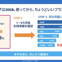 まず30GBを選び、利用実績に合わせて容量を変更する流れ©H.I.S. Mobile