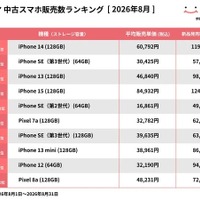 中古スマホ販売数ランキング