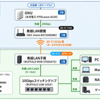 【10G回線導入レポ】ケーブルテレビ10G回線＋WiFiルータ2台で快適環境へ！