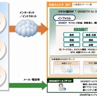 日本ユニシス×インフォコム×インフォベック、クラウド型ERPソリューション分野で協業 画像