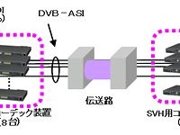 富士通、解像度7680×4320のスーパーハイビジョン映像伝送システム用コーデック装置を開発 画像