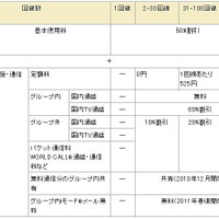 NTTドコモ、従来の各種法人向け割引サービスを一本化 ～ 「ビジネスシンプル」を発表 画像