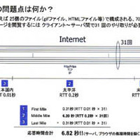 IIJ、ウェブアプリケーションを高速配信する新サービス