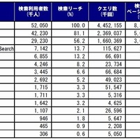 日本の検索サービストップ、Yahoo！が譲らず。50億4026万ページを結果表示 ～ ネットレイティングス調べ 画像