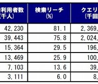 Yahoo！ Searchの検索タイプ別利用状況