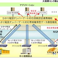 NTTデータ、NGNの帯域確保型データ通信サービスに対応した機能を開発 画像