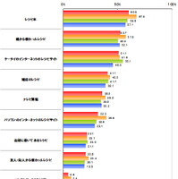 魚を料理する上で参考にするレシピ（複数回答形式）