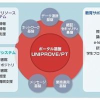 日立の大学向け情報システムソリューション「IT Solution for Campus」