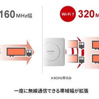 6GHz帯で利用できる320MHz幅通信の説明図