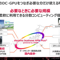 全国のデータセンターやGPUをつなぎ、必要な計算設備を柔軟に利用できる環境を整える（C）NTTドコモビジネス