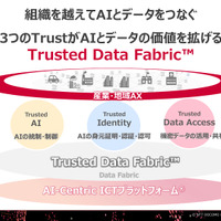 データの管理権限を保ちながら、組織間での利用や共有を進める「Trusted Data Fabric」の構想（C）NTTドコモビジネス