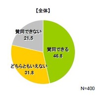 「鳩山首相辞任に賛同できるか」では、半数近くが「賛同」できると回答