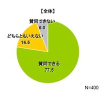 小沢一郎幹事長辞任に対する賛否では、なんと8割近くが「賛同」と鳩山首相より高率だった