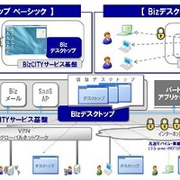 NTT Com、クラウド型仮想デスクトップサービス「Bizデスクトップ」発表 画像