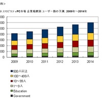 スマートフォンユーザー数は急成長だが、ビジネス利用は限定的――IDC調べ 画像