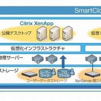 シトリックス、NTTコムウェアのクラウドサービス「SmartCloud」にデスクトップ仮想化ソリューションを導入 画像