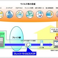 NTT東、複数PCのセキュリティ設定等が一括実行可能な「フレッツ・ウイルスクリア 管理ツール」提供開始 画像