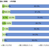 iPhone Duo、若年層に購入意向も価格が壁に…購入検討層の約8割が「高い」と回答
